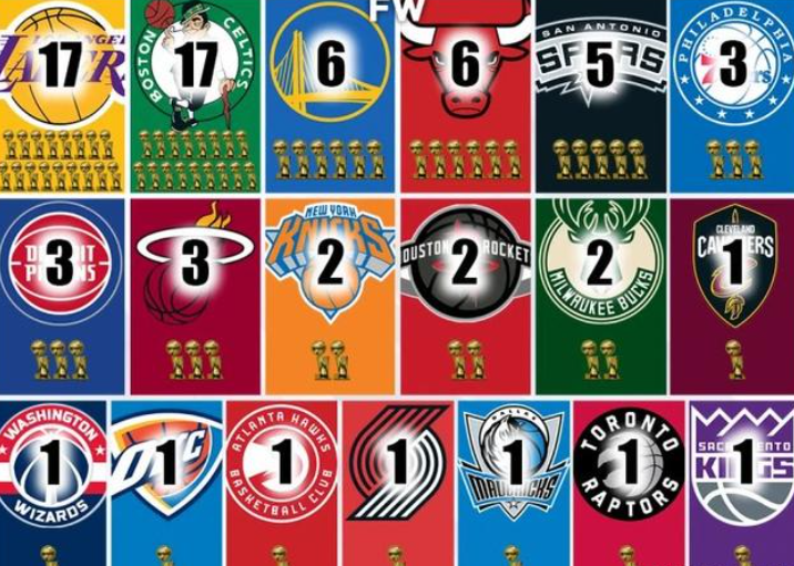nba所有球队有哪些(NBA各队冠军数：11支球队至今无冠！湖人绿军谁赢18冠将历史第一)