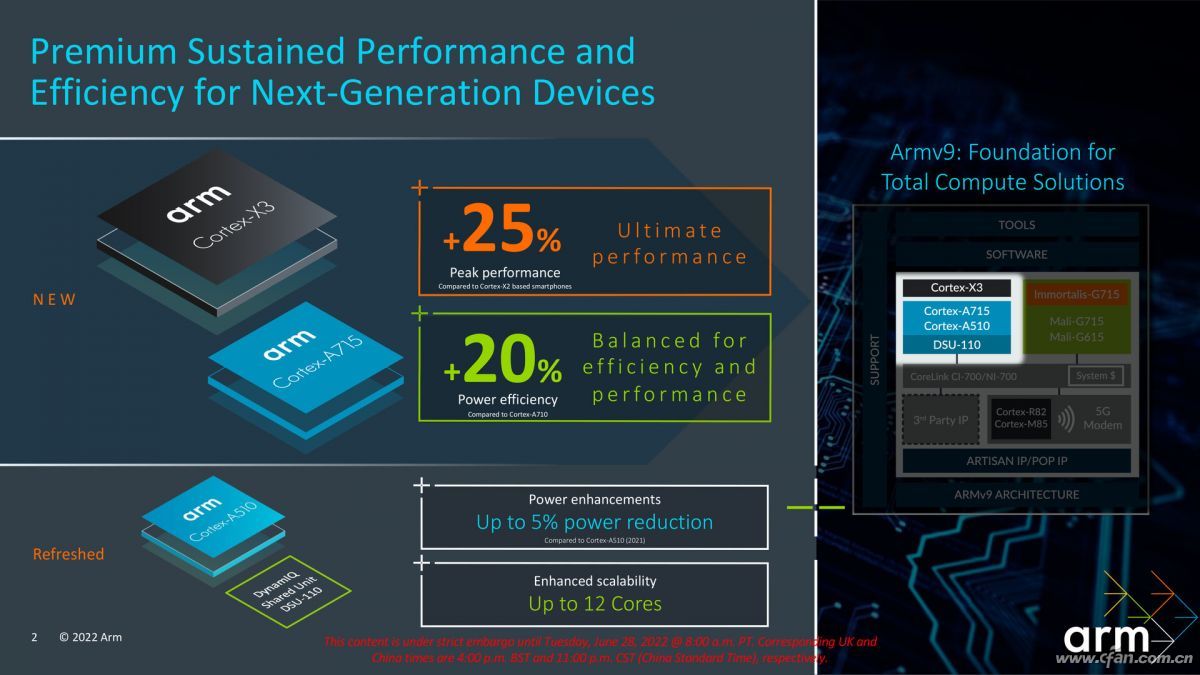 Coretx-X3和Mali-G715来了！ARM下一代核心IP有多强？
