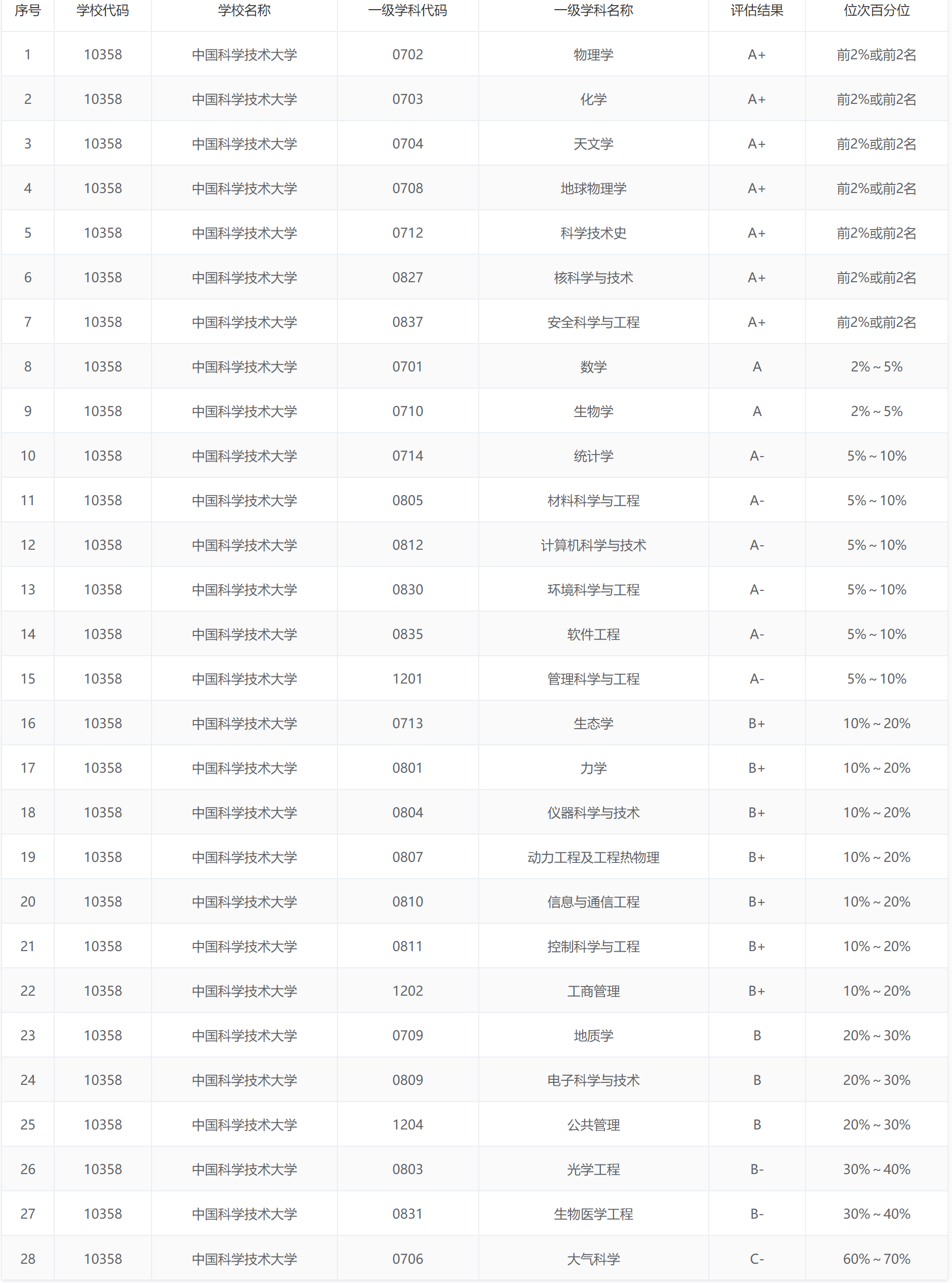 中国科学技术大学：本科生占比不到1/4，适合喜欢数理化的尖子生