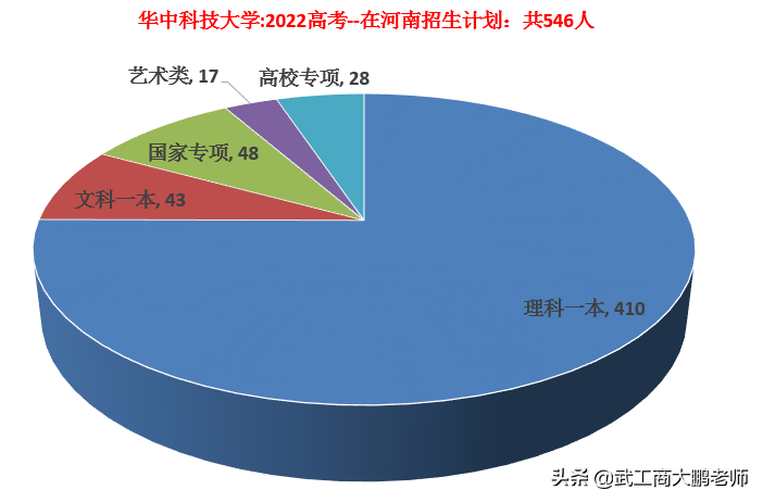 华科2022年招生计划只增不减：湖北1769、河南546人；投档线预测