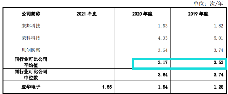 亚华电子净利润依赖税补，分红超补流，应收账款高企