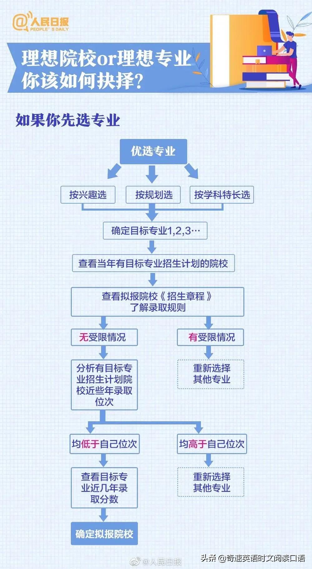 人民日报｜2022年新高考志愿如何填报？这份超实用指南