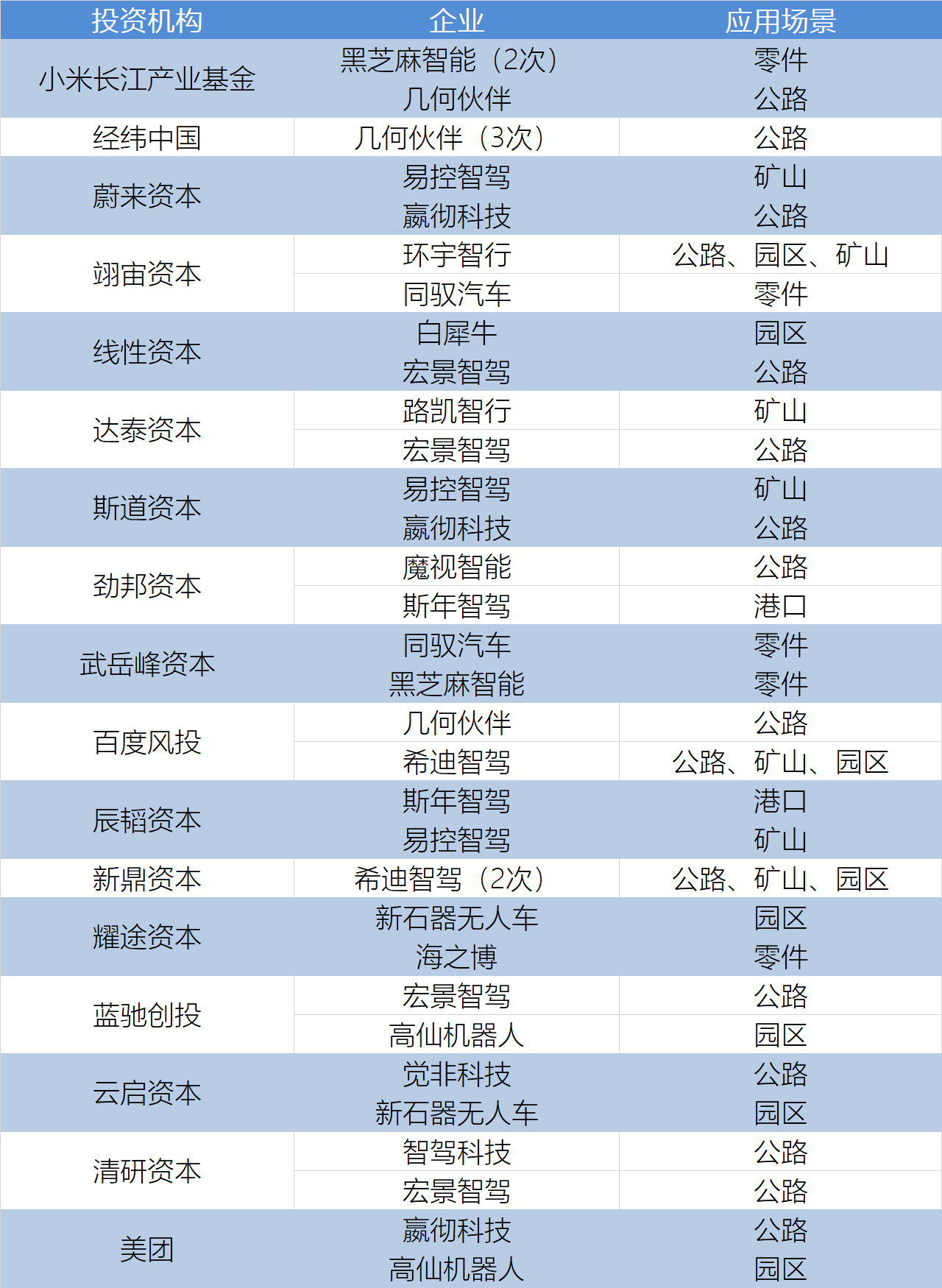 盘点2021年自动驾驶卡车投融资：37家企业获投，小米百度竞相投资