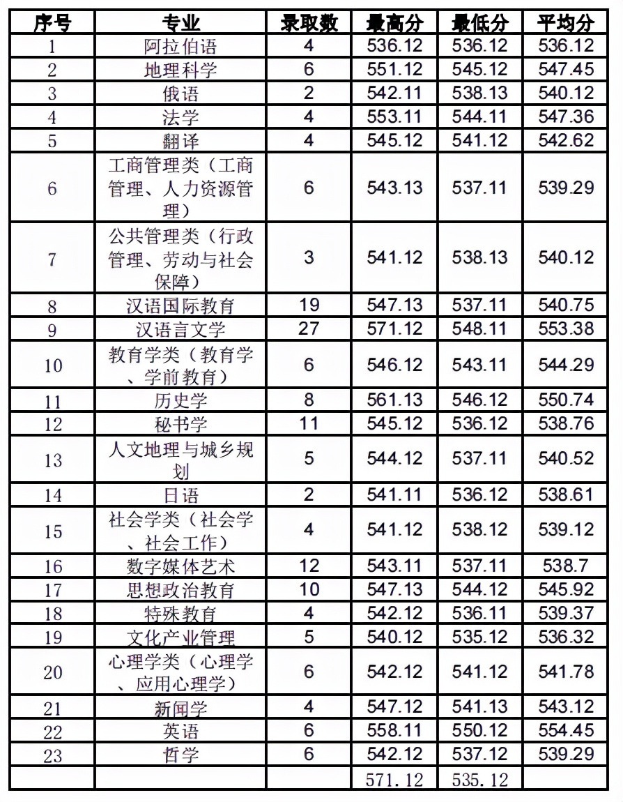 百余年历史的西北师范大学，2021年甘肃各专业录取分数线汇总