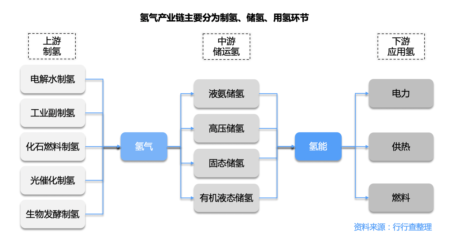 储氢:氢能源产业链核心环节