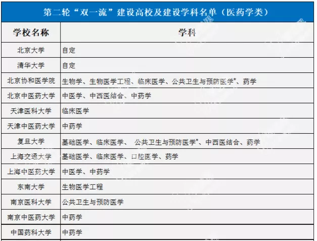 新一轮“双一流”建设高校及医学类学科来了！附名单