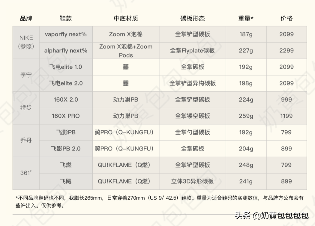 篮球鞋和跑鞋哪个舒服(国产碳板竞速跑鞋，李宁、特步、乔丹和361中底的解读与对比)