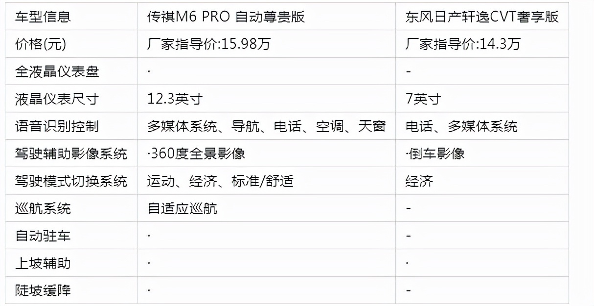 10萬預算：比軒逸空間大、配置多，傳祺M6家庭出行用車最優(yōu)解