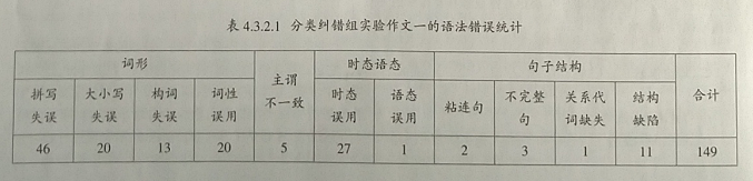 高中英语写作教学中分类纠错的实证研究