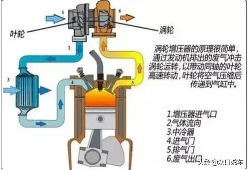 科普：抛弃自吸铁了心发展涡轮增压，涡轮增压到底是不是未来？