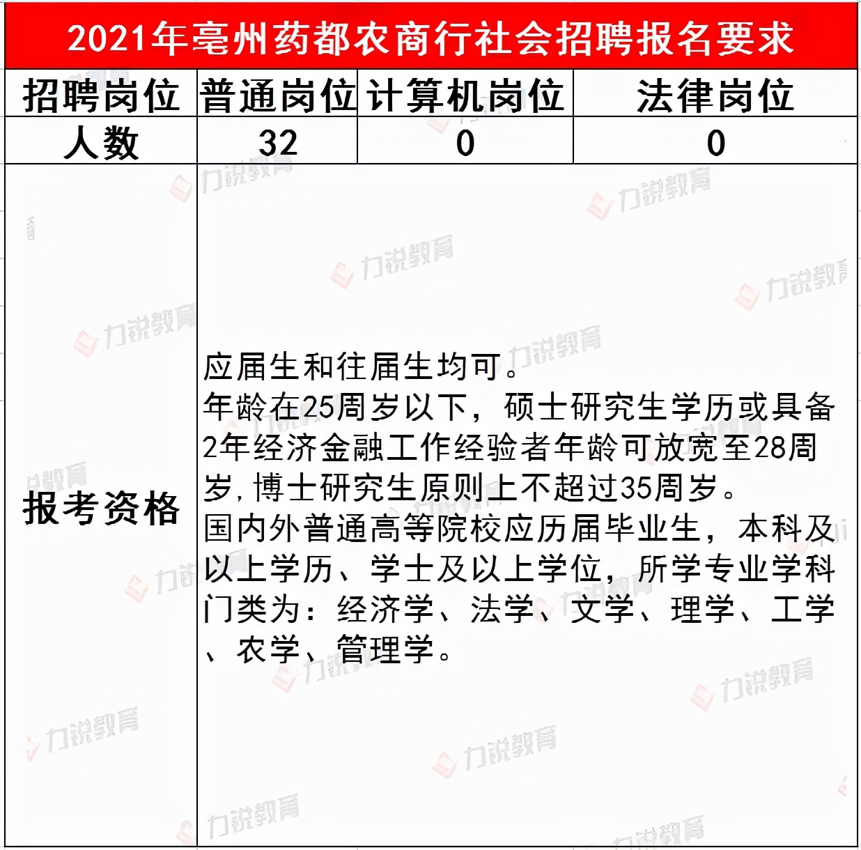 亳州药都农商行近3年社会招聘条件&笔试分数线