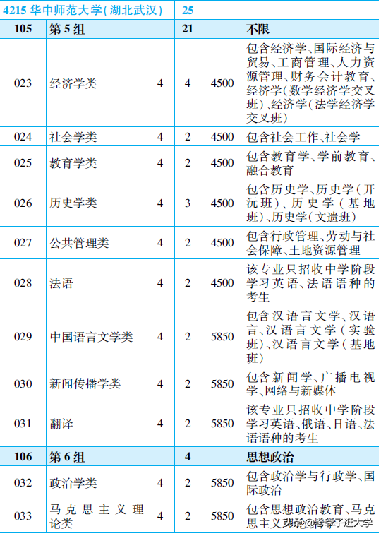 新高考100所热门高校2021年报录实况回顾·华中师范大学