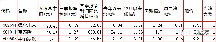 周三A股重要投资参考