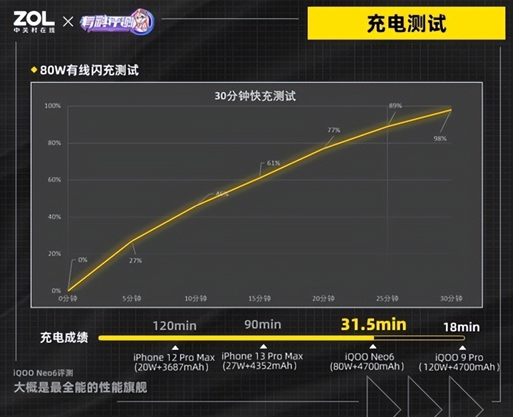 和平精英超广角怎么取消(iQOO Neo6评测：大概是最全能的性能旗舰)