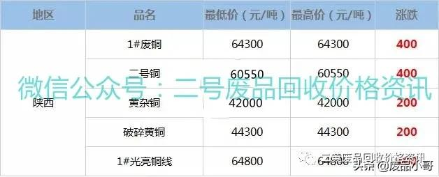 废铜价格最高上调500元，2022年2月16日废铜回收价格调整信息