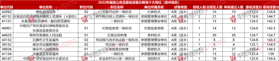 分差44.1分！最高入面167.7分！报错岗位155分都不能入面