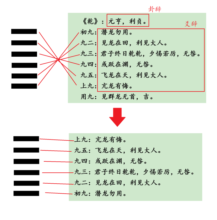 《易经》第一卦，乾卦