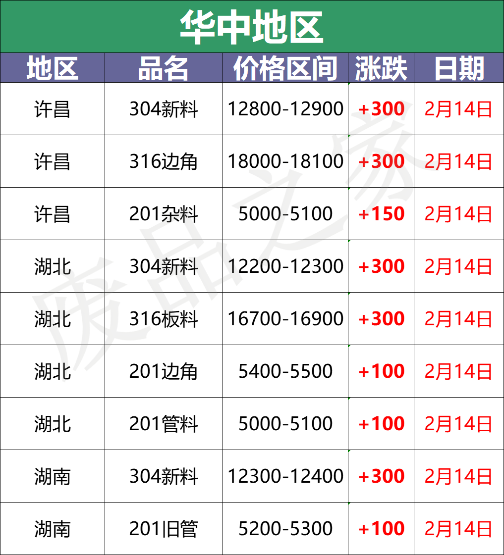 大青哥304钢水涨200，市场跟涨100-300，废料持续火热，抢货激烈