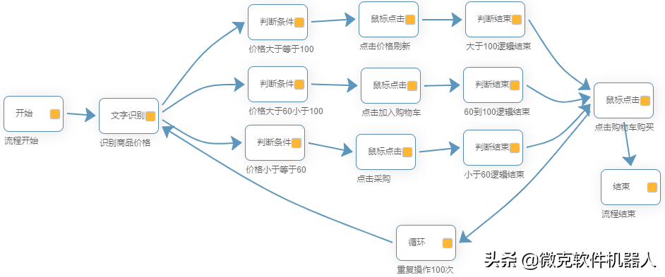 RPA+AI机器人，模拟人工操作电脑实现办公自动化