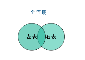數(shù)據(jù)庫連接總結(jié)(內(nèi)連接，外連接，全連接)