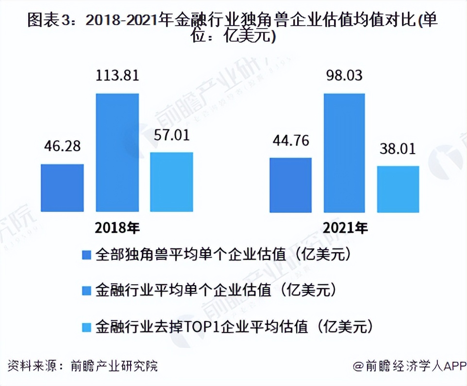 2022年中国金融行业独角兽企业发展现状分析