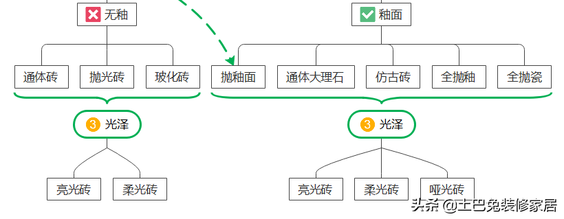通体大理石，墙地砖，柔光砖……瓷砖分类一脸懵？一张图就明白了
