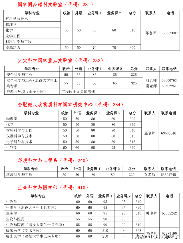 C9高校2022年硕士研究生复试基本分数线汇总