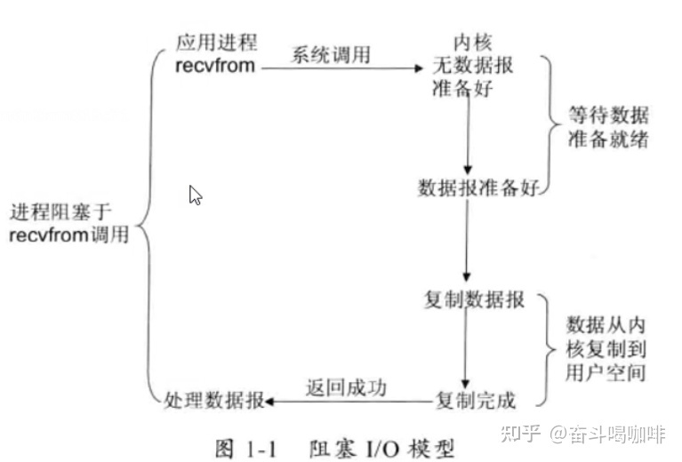 学习IO由浅入深