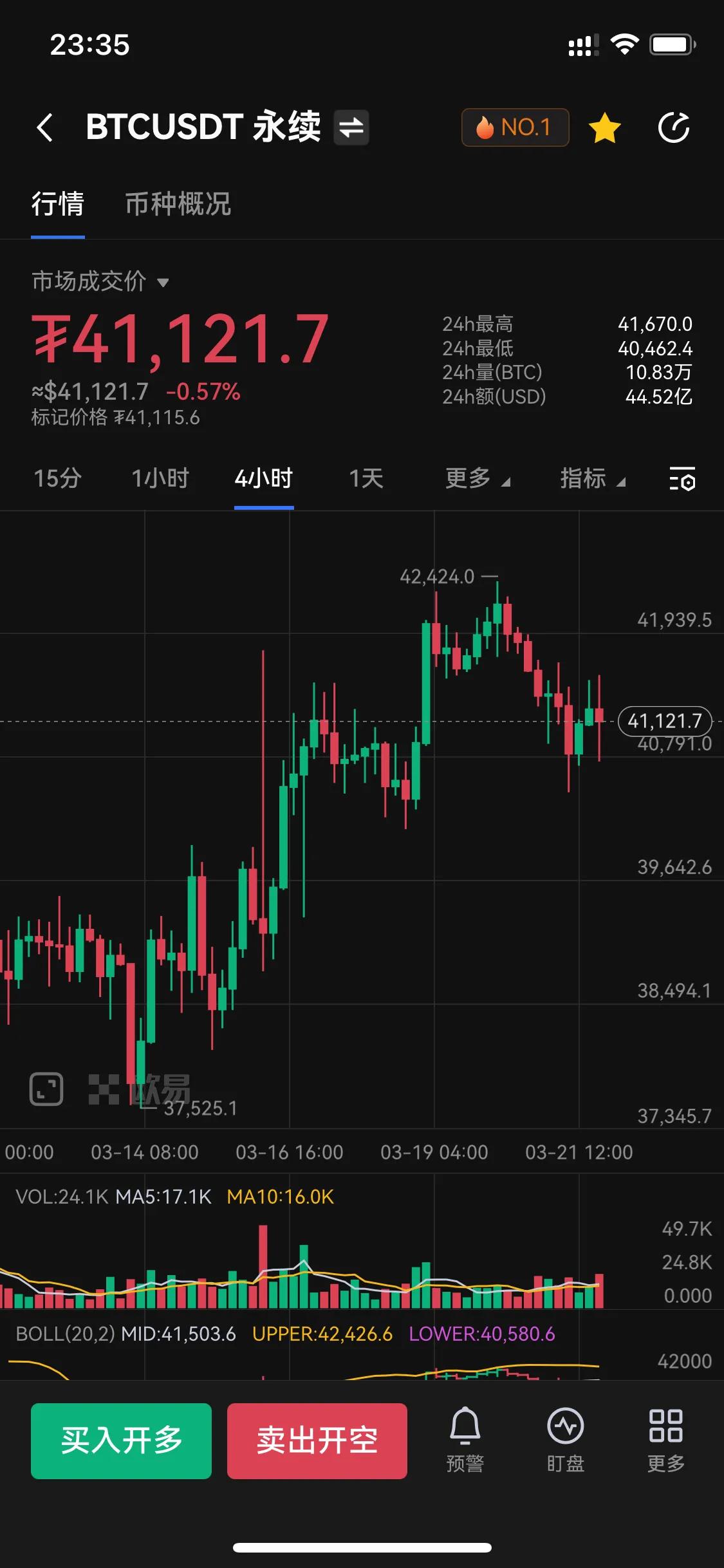 注意，比特币回调或提前结束回归上涨