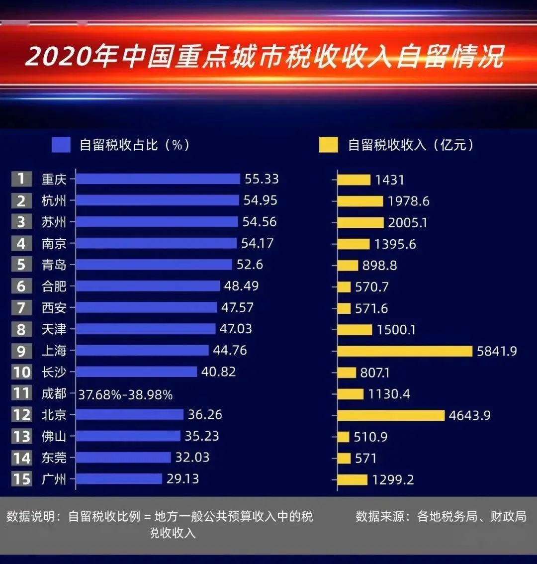 最新全国卖地收入排行：谁是最依赖土地财政的城市？