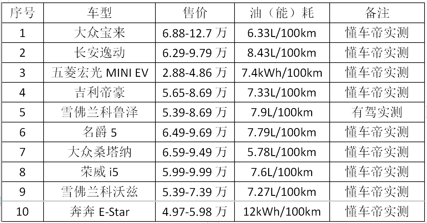 代步车排行前十名，选择哪一款更适合你？