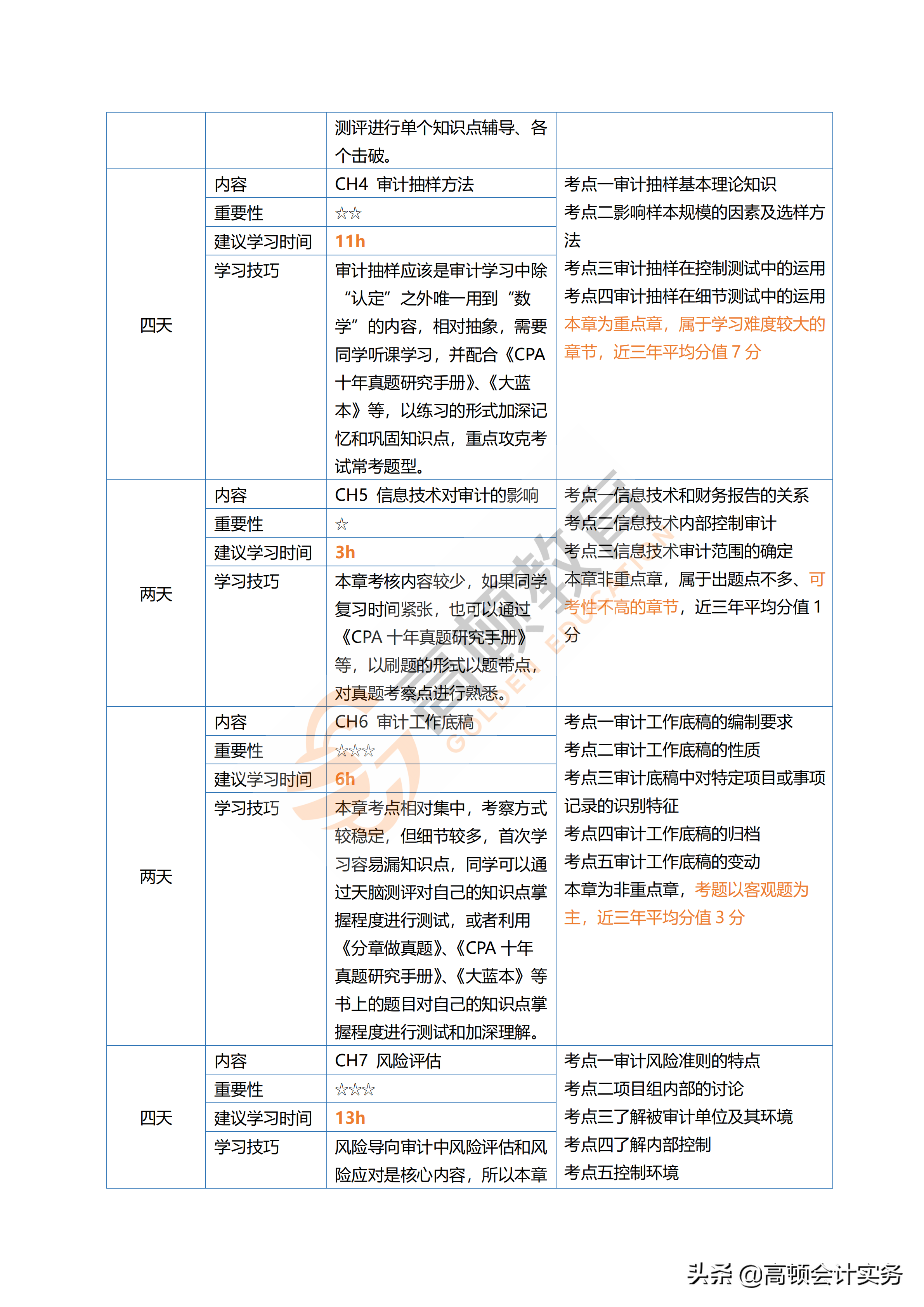 注会审计考试题型分值，2022年变化趋势分析，注意这些章节的备考