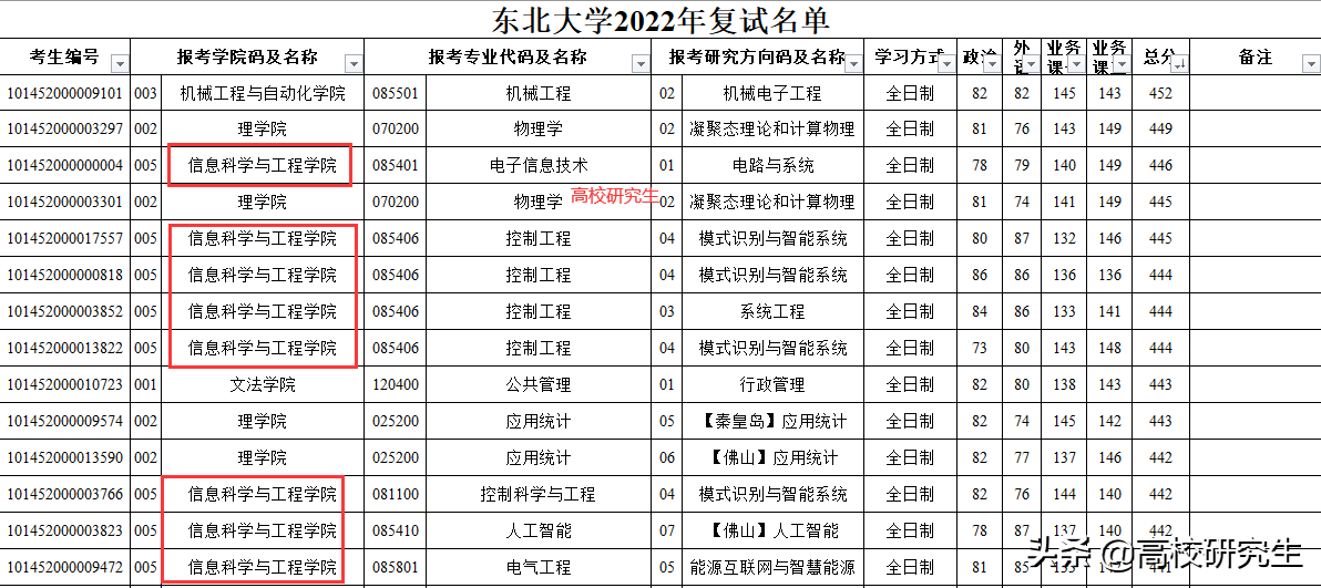 东北大学复试名单公布，588人初试400分以上，软件工程暴降68分