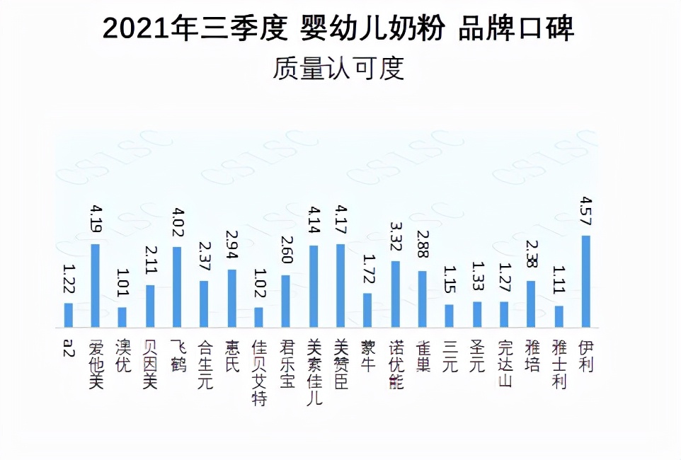中国品牌口碑指数2021年前三季度婴幼儿奶粉品牌口碑指数报告发布