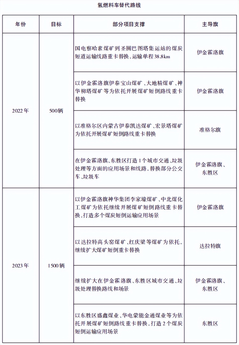 5000辆氢车项目规划！《鄂尔多斯市氢能产业发展规划》发布