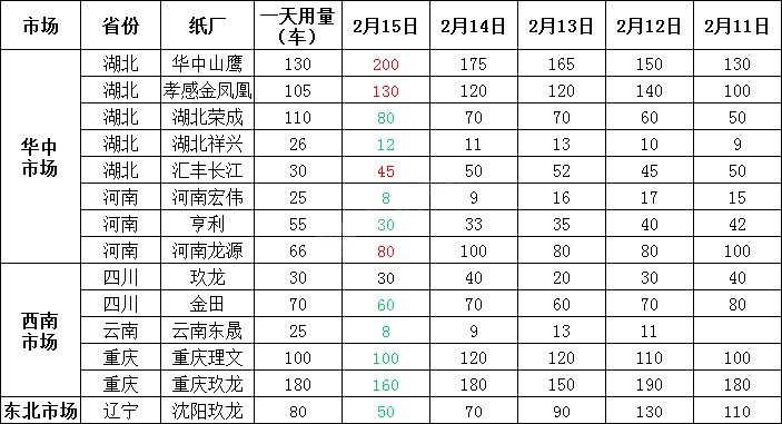 2月16日全国各地废纸价格，最高上调20元/吨，最高下调20元/吨