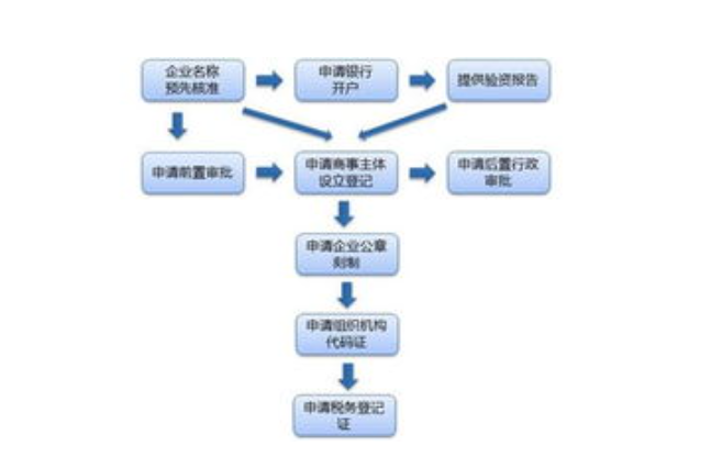 营业执照办理需要哪些材料，申请营业执照流程