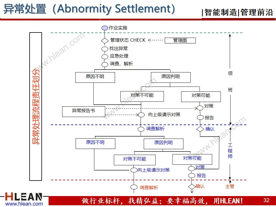 「精益学堂」生产异常管理