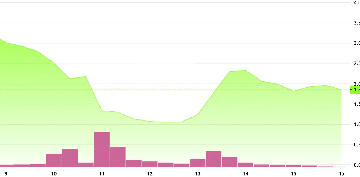随着加密货币熊市的加深 NFT价格受到重创