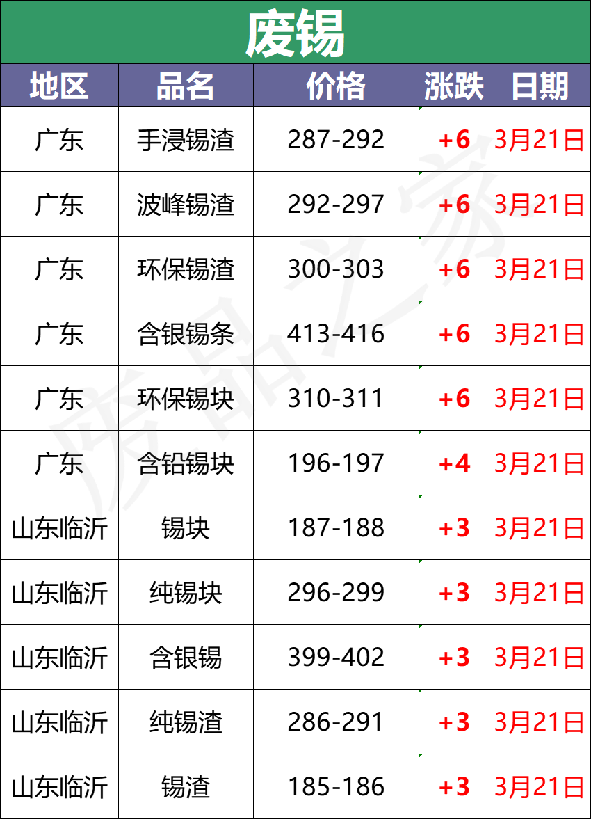 3月21日全国重点废电瓶企业参考价格及明日行情预测（附价格表）