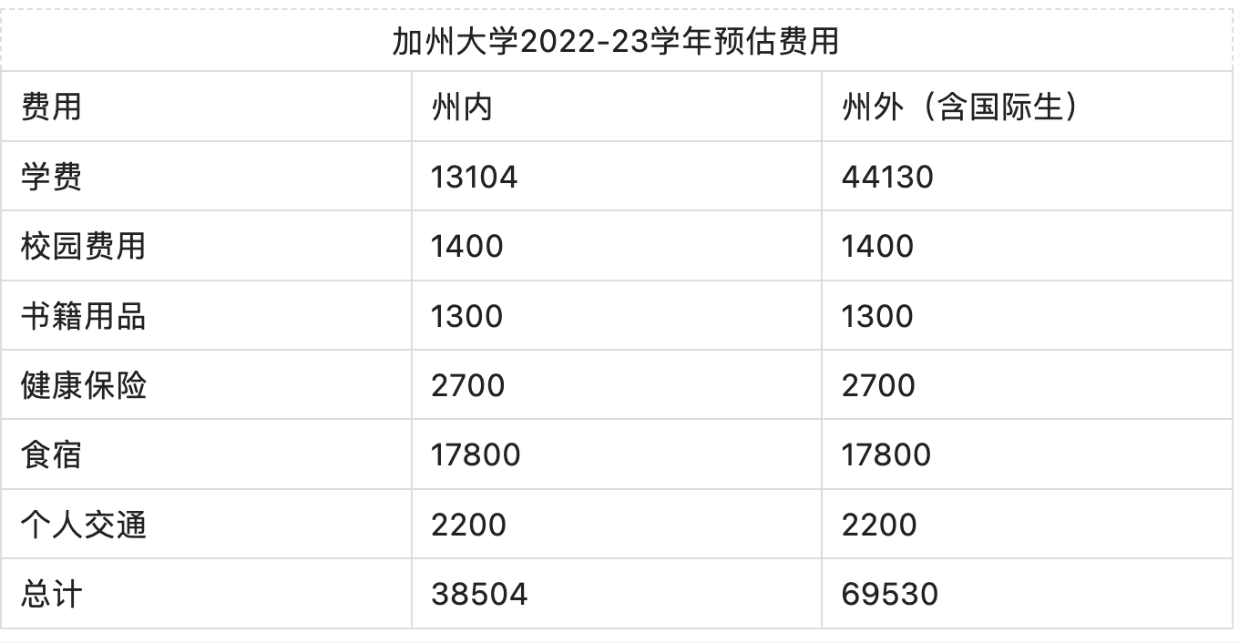 留学的钱都花哪去了——算算留学费用这笔帐