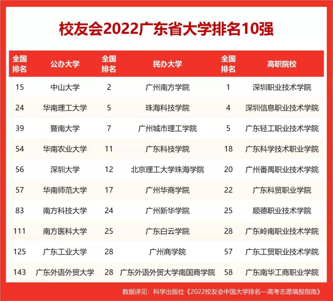 南方学院（2022校友会广东省民办大学排名）