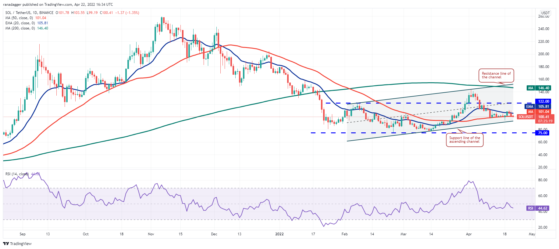 价格分析 4/22：BTC、ETH、BNB、XRP、SOL、ADA、LUNA、DOGE、DOT