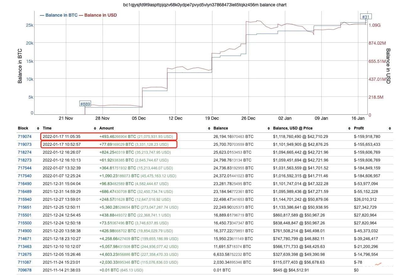 可能跌破3万美元，比特币真的要崩盘了吗？巨鲸抄底，能否拯救？