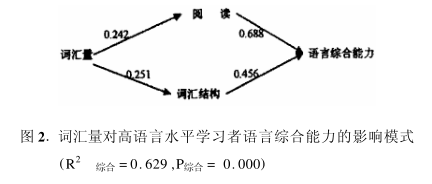 词汇量与语言综合能力、词汇深度知识之关系