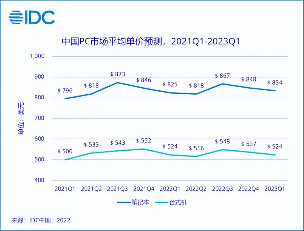 2022年，“618”PC换机好时机，助力混合办公