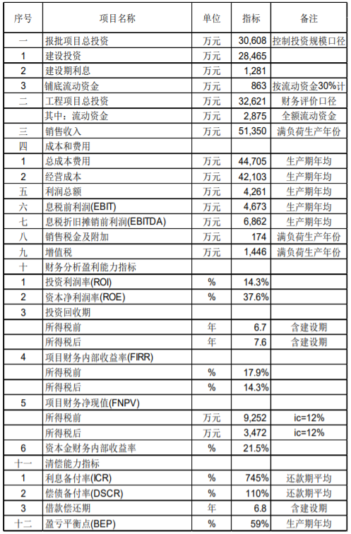 年产6万吨特品尼龙66切片项目可行性研究报告