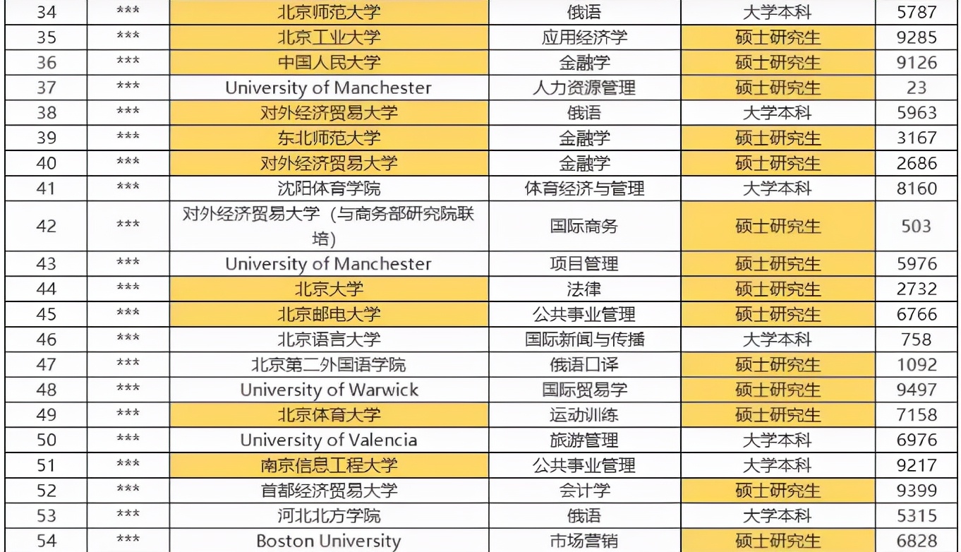 2022届大学生好难！大型国企公布面试名单，基本上都是名校硕博生