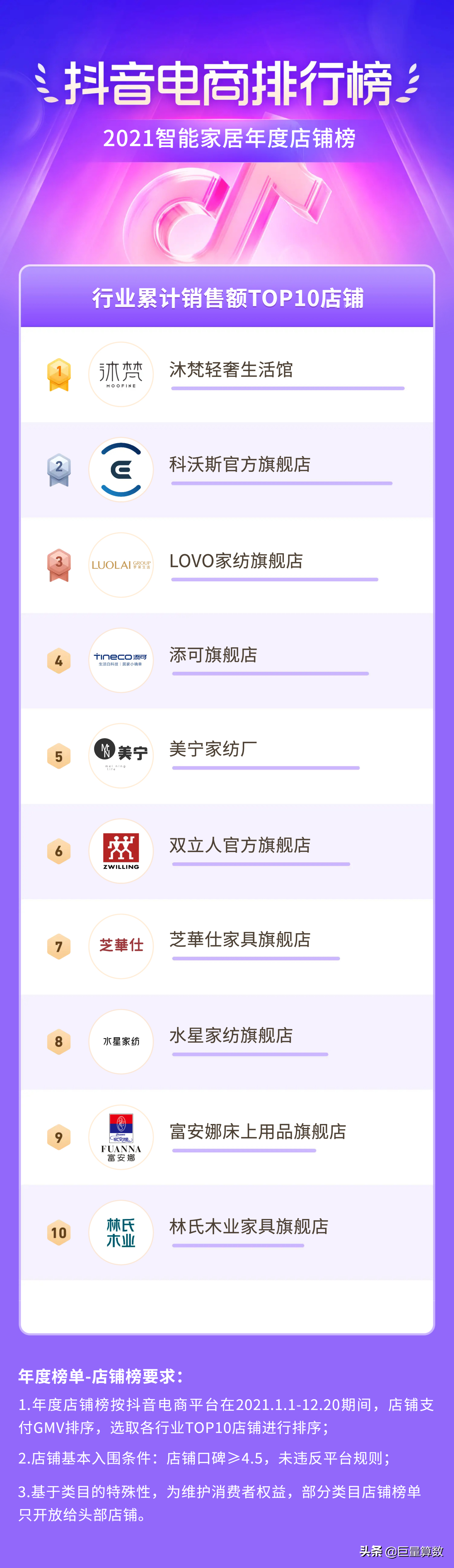 2021抖音电商排行榜年度榜单出炉