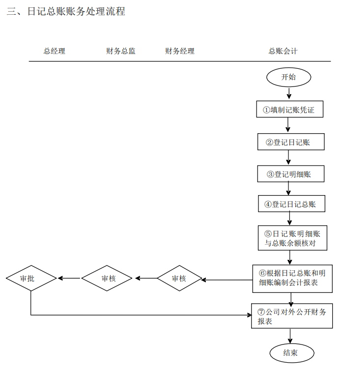 发现一广东31岁女会计，做的完整版财务制度和流程，那叫一个详细